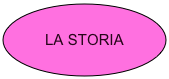 
LA STORIA